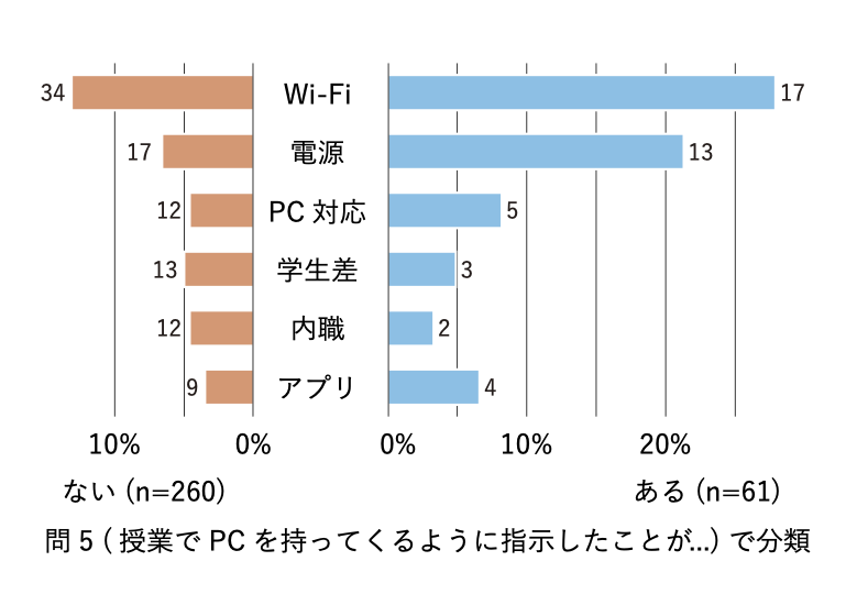 図4：教員アンケート　必携PC利用で困った点