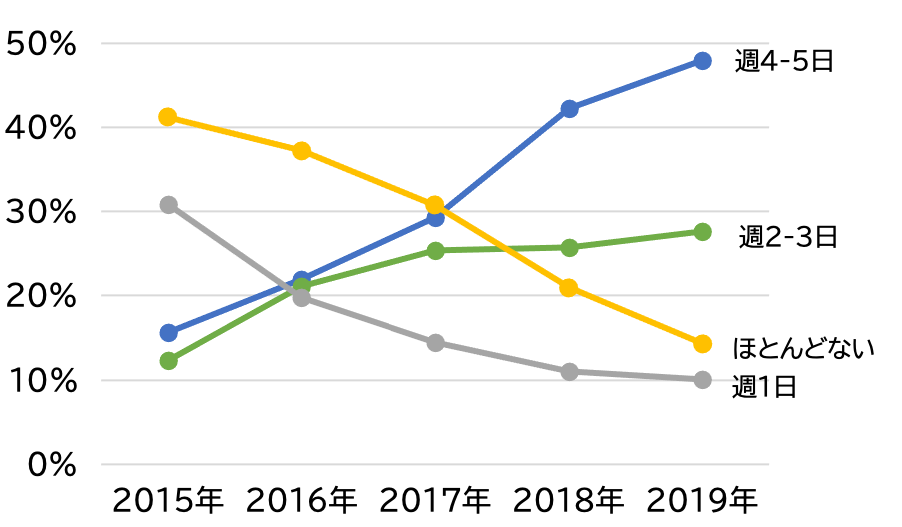 図1：PC をどの程度大学に持ってきていたか
