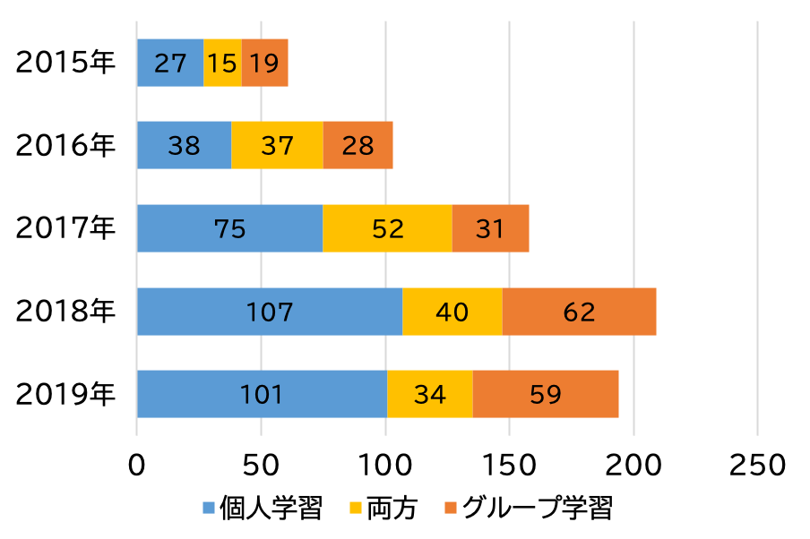 図3：授業での必携PC の授業の中での利用形態