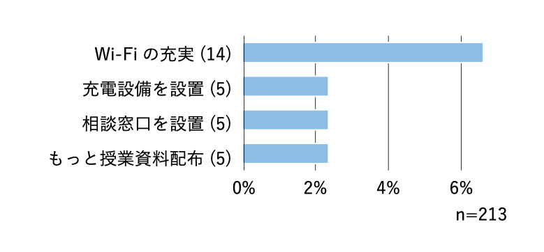 図5：学生アンケート　必携PCを利用するための要望